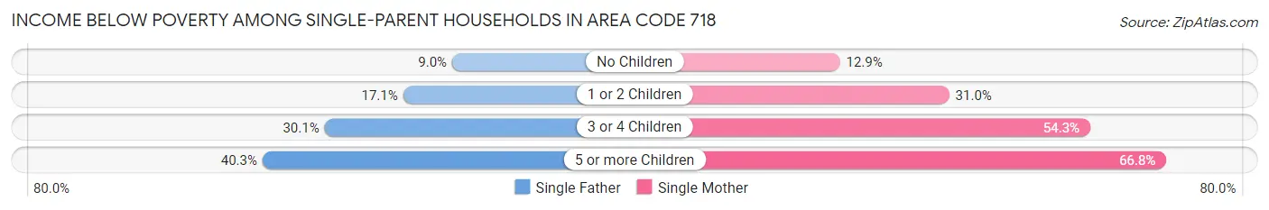 Income Below Poverty Among Single-Parent Households in Area Code 718