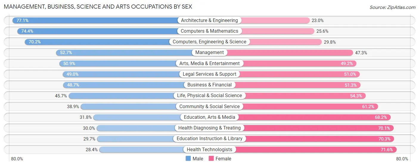 Management, Business, Science and Arts Occupations by Sex in Area Code 718