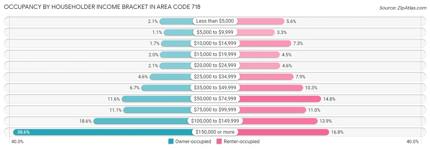 Occupancy by Householder Income Bracket in Area Code 718