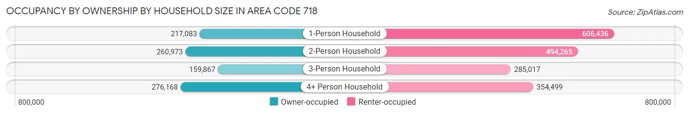Occupancy by Ownership by Household Size in Area Code 718