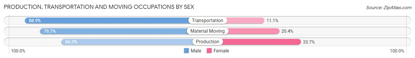 Production, Transportation and Moving Occupations by Sex in Area Code 718