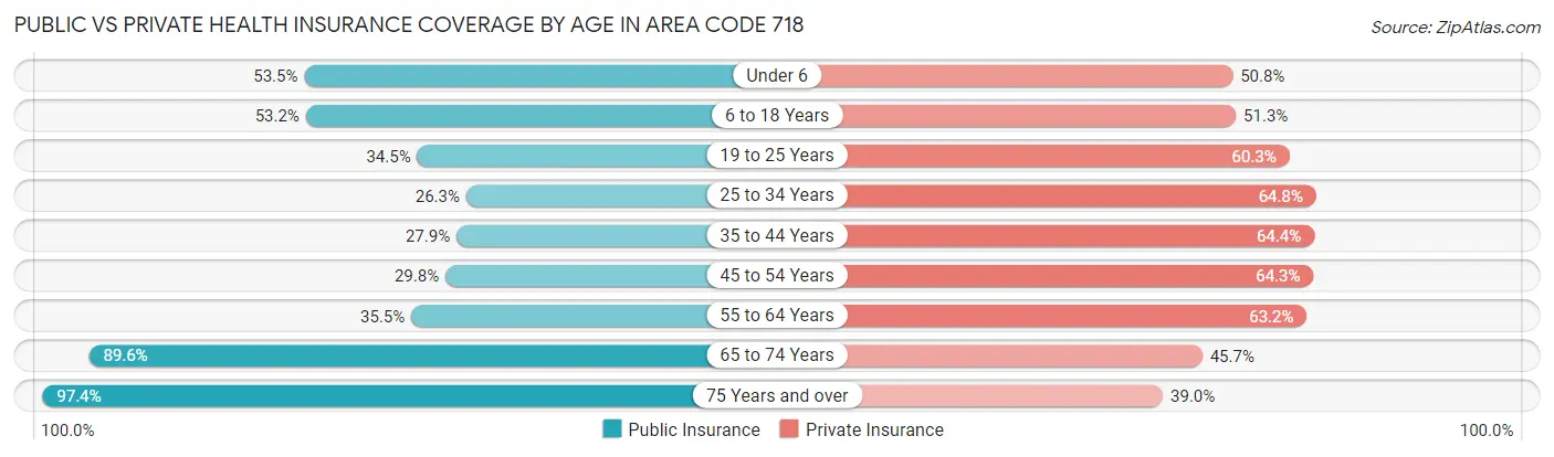 Public vs Private Health Insurance Coverage by Age in Area Code 718