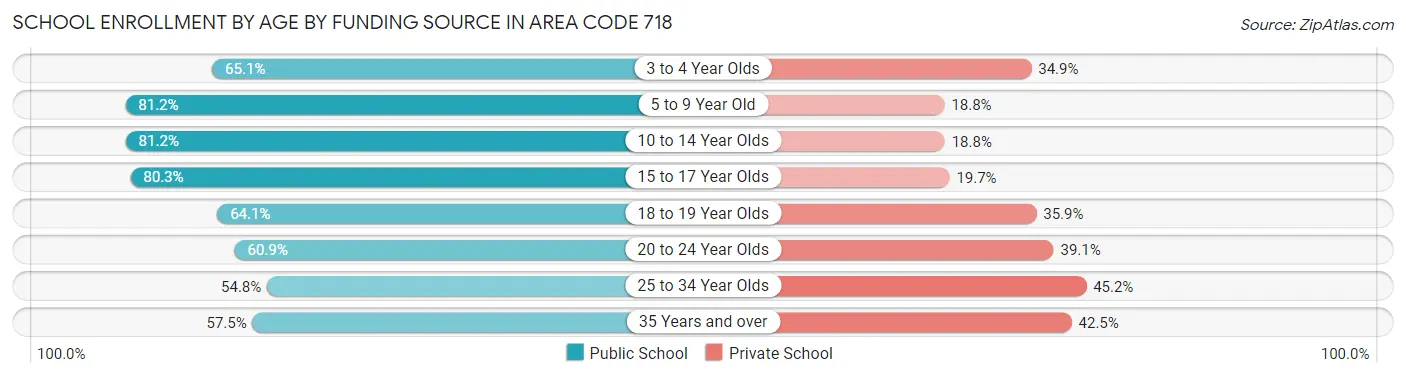 School Enrollment by Age by Funding Source in Area Code 718