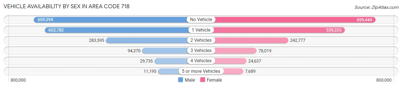 Vehicle Availability by Sex in Area Code 718