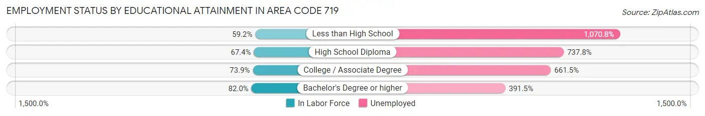 Employment Status by Educational Attainment in Area Code 719