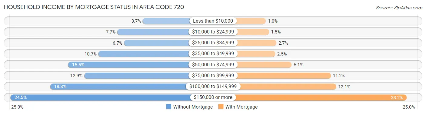 Household Income by Mortgage Status in Area Code 720