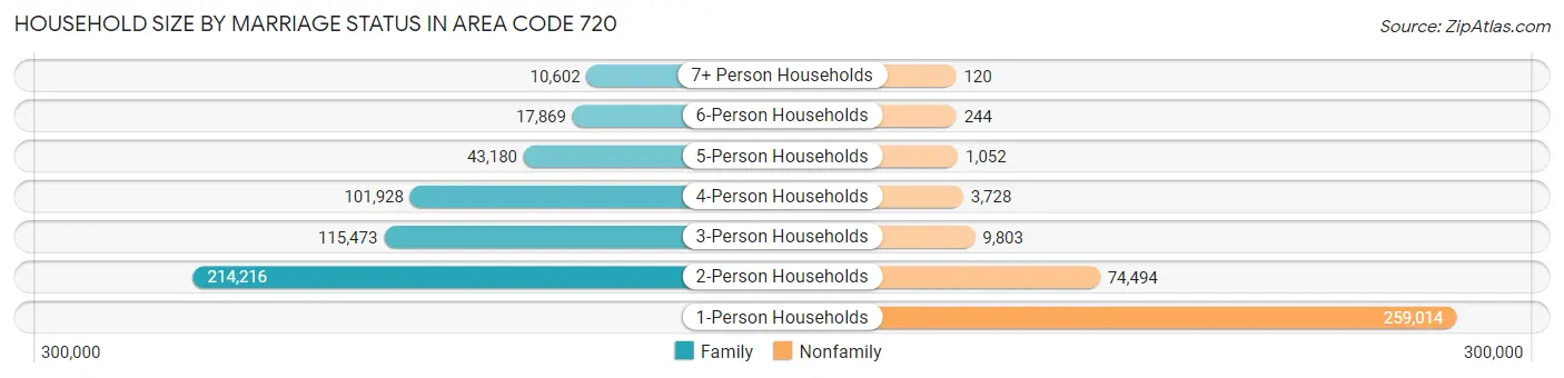 Household Size by Marriage Status in Area Code 720