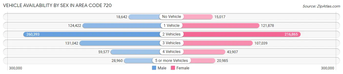 Vehicle Availability by Sex in Area Code 720