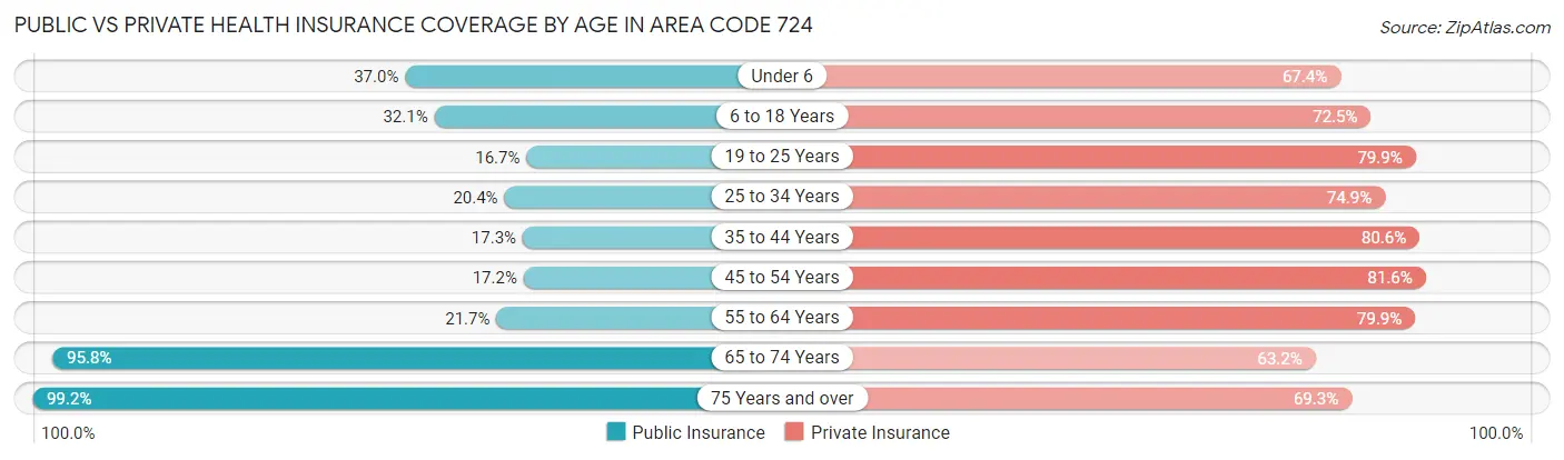 Public vs Private Health Insurance Coverage by Age in Area Code 724