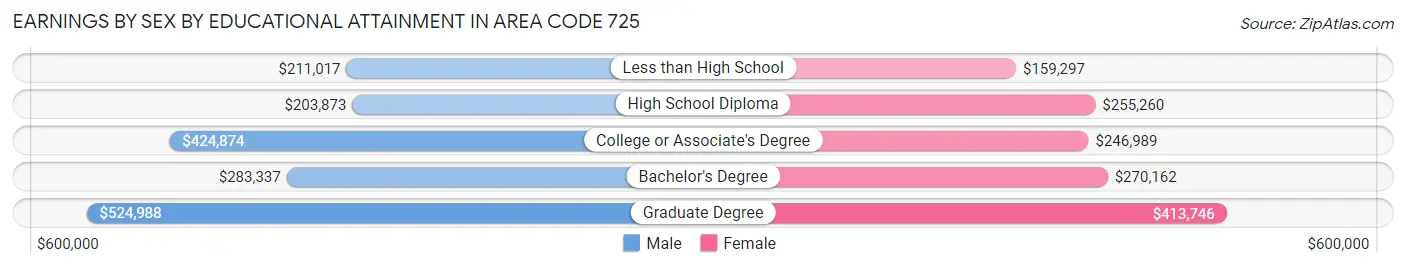 Earnings by Sex by Educational Attainment in Area Code 725