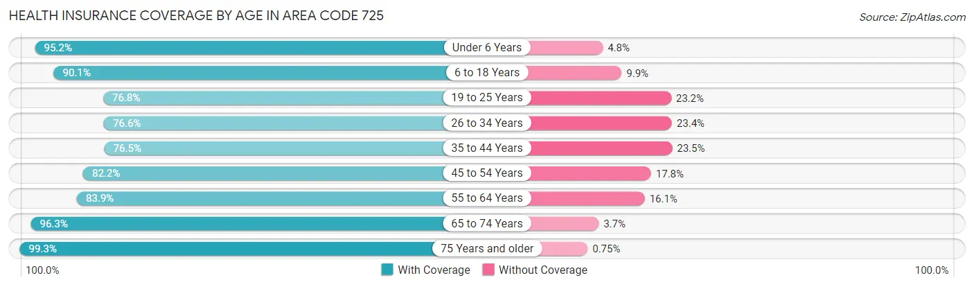 Health Insurance Coverage by Age in Area Code 725