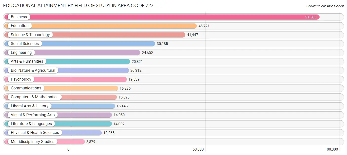 Educational Attainment by Field of Study in Area Code 727