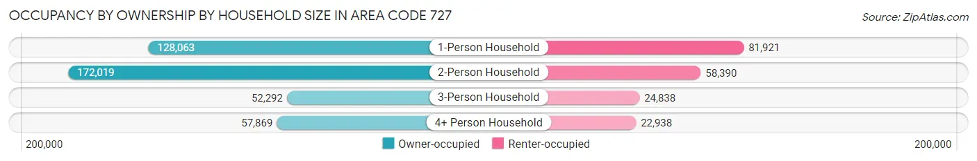 Occupancy by Ownership by Household Size in Area Code 727