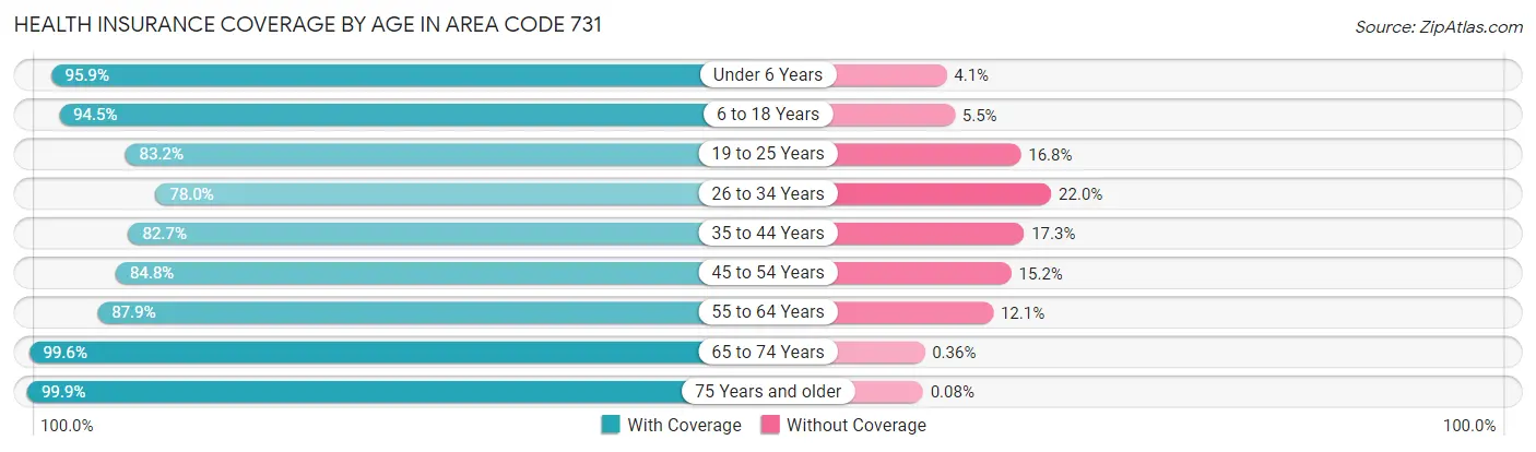 Health Insurance Coverage by Age in Area Code 731
