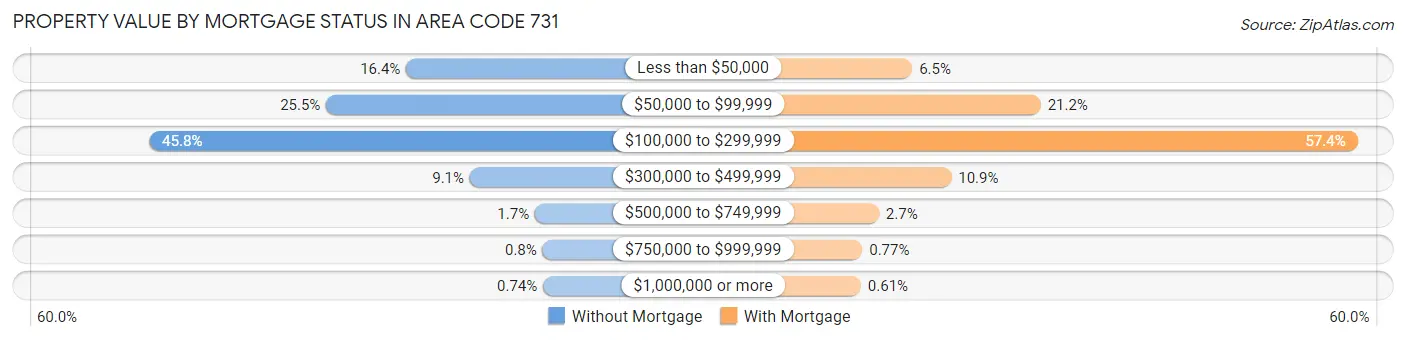 Property Value by Mortgage Status in Area Code 731