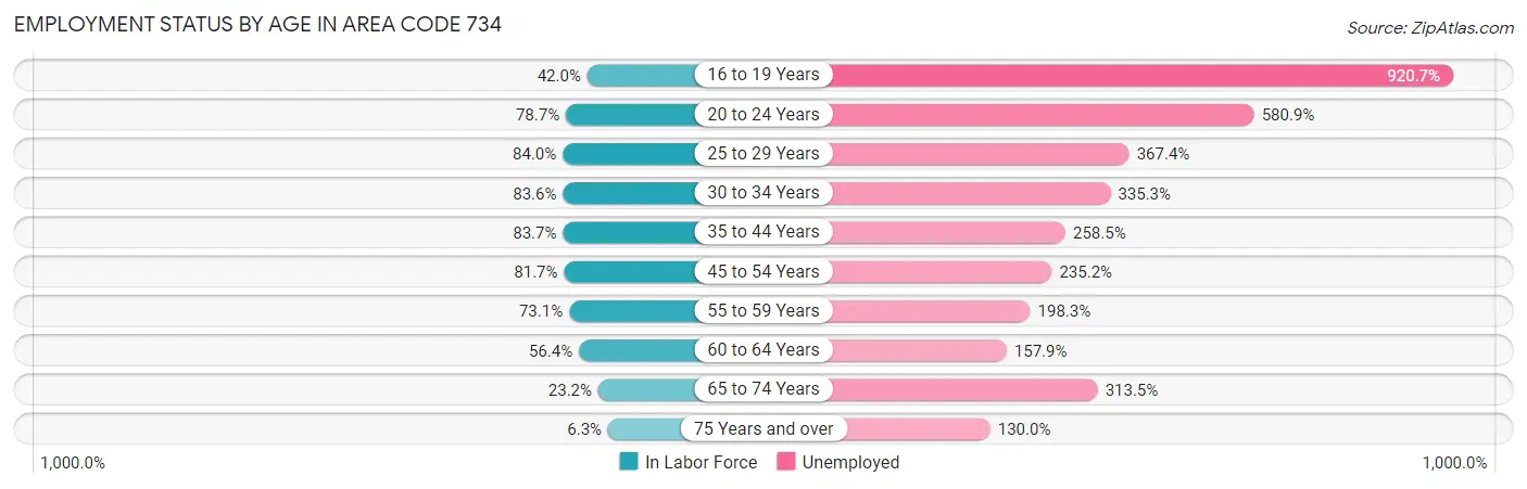 Employment Status by Age in Area Code 734