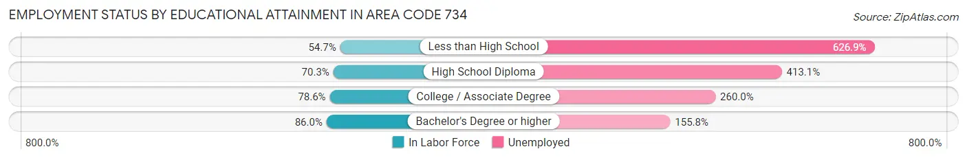 Employment Status by Educational Attainment in Area Code 734