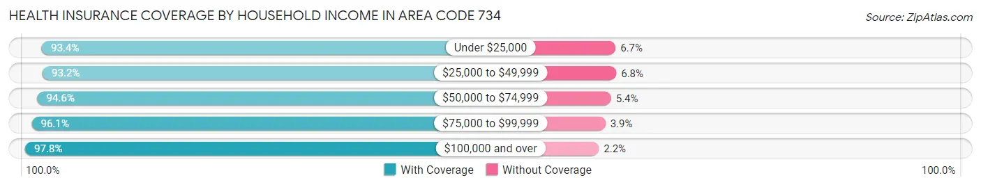 Health Insurance Coverage by Household Income in Area Code 734