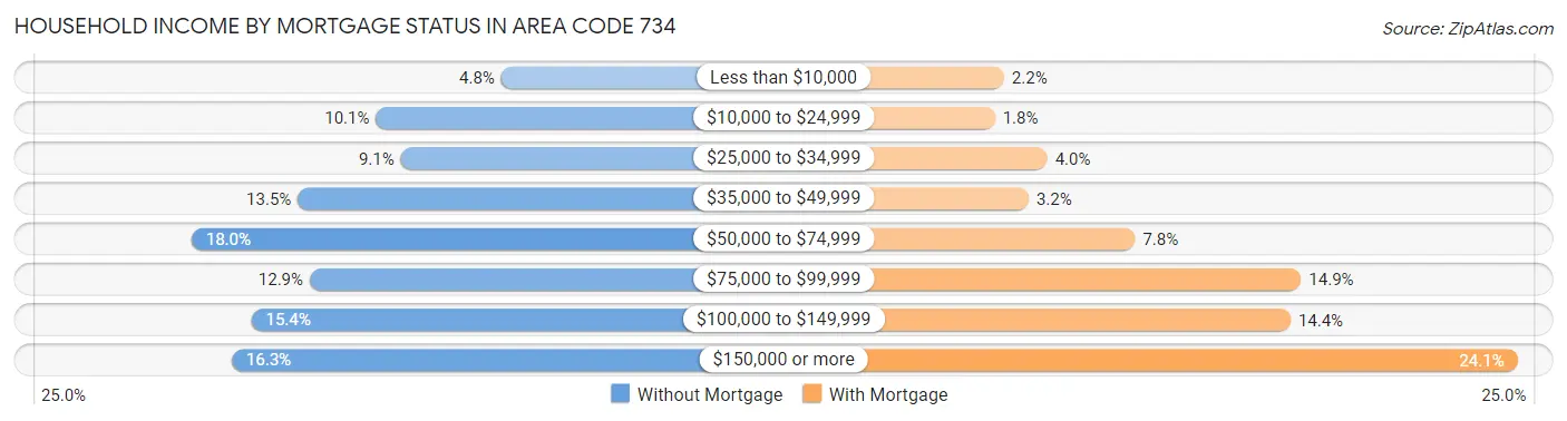 Household Income by Mortgage Status in Area Code 734