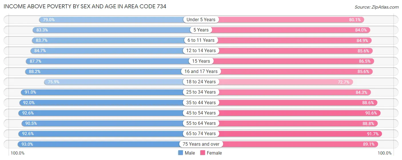 Income Above Poverty by Sex and Age in Area Code 734