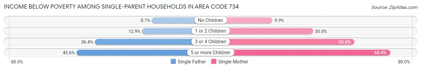 Income Below Poverty Among Single-Parent Households in Area Code 734