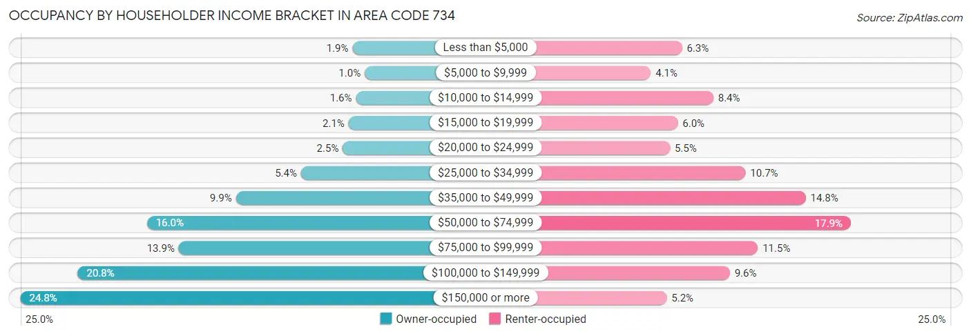 Occupancy by Householder Income Bracket in Area Code 734