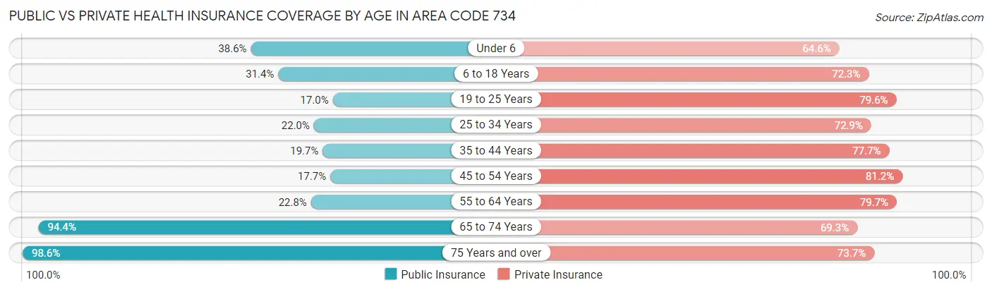 Public vs Private Health Insurance Coverage by Age in Area Code 734