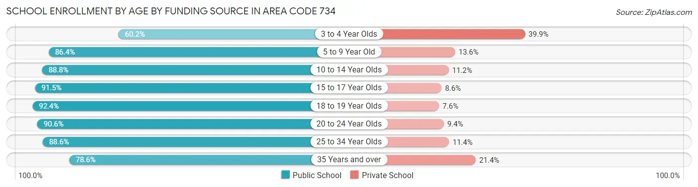 School Enrollment by Age by Funding Source in Area Code 734