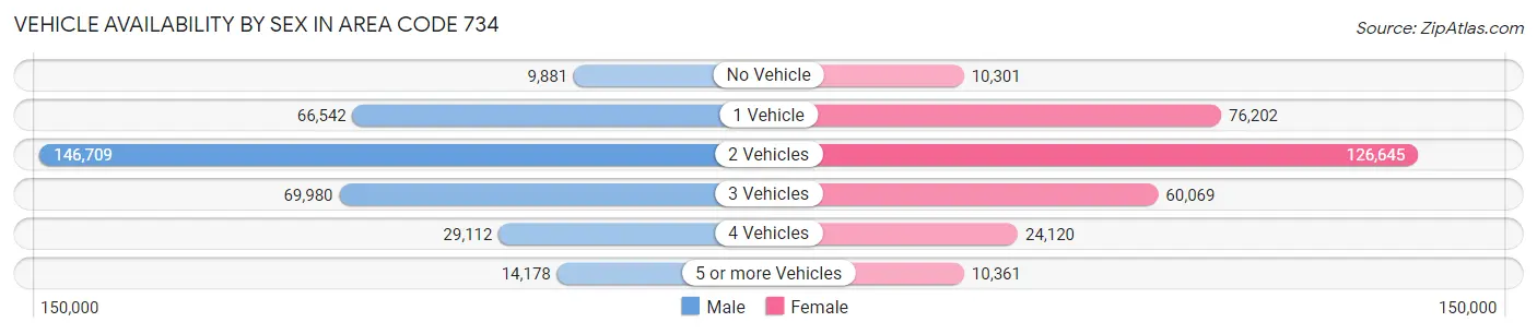 Vehicle Availability by Sex in Area Code 734