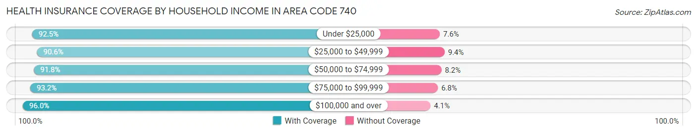 Health Insurance Coverage by Household Income in Area Code 740