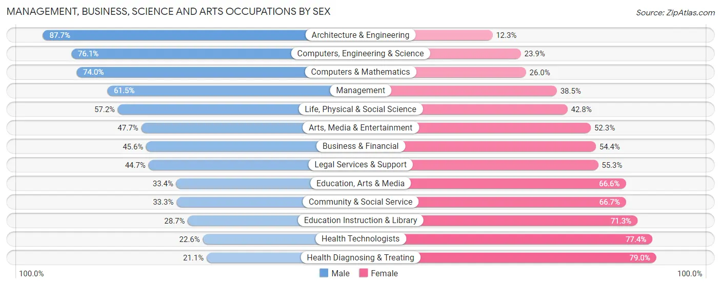 Management, Business, Science and Arts Occupations by Sex in Area Code 740