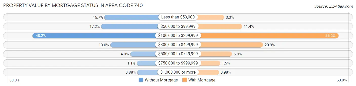 Property Value by Mortgage Status in Area Code 740