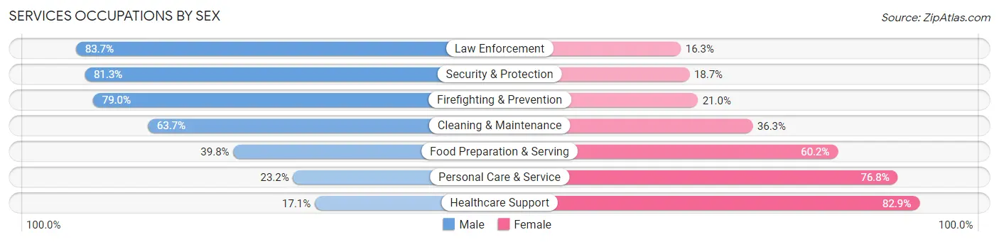 Services Occupations by Sex in Area Code 740
