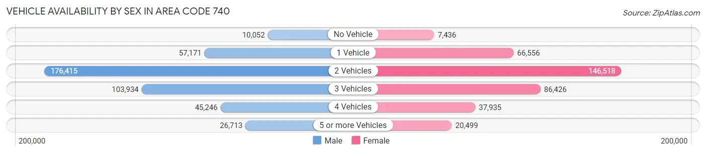 Vehicle Availability by Sex in Area Code 740