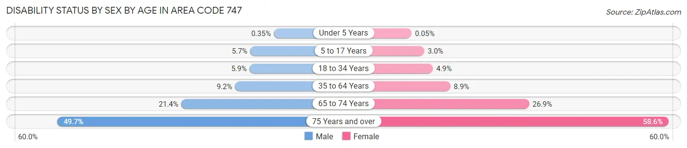 Disability Status by Sex by Age in Area Code 747