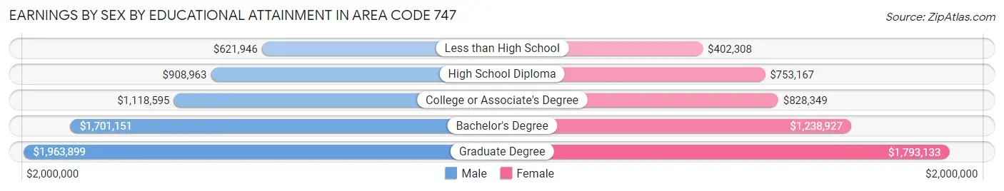 Earnings by Sex by Educational Attainment in Area Code 747