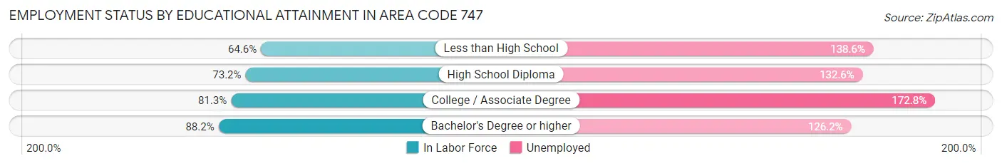 Employment Status by Educational Attainment in Area Code 747