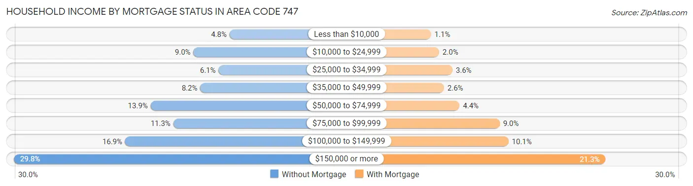 Household Income by Mortgage Status in Area Code 747