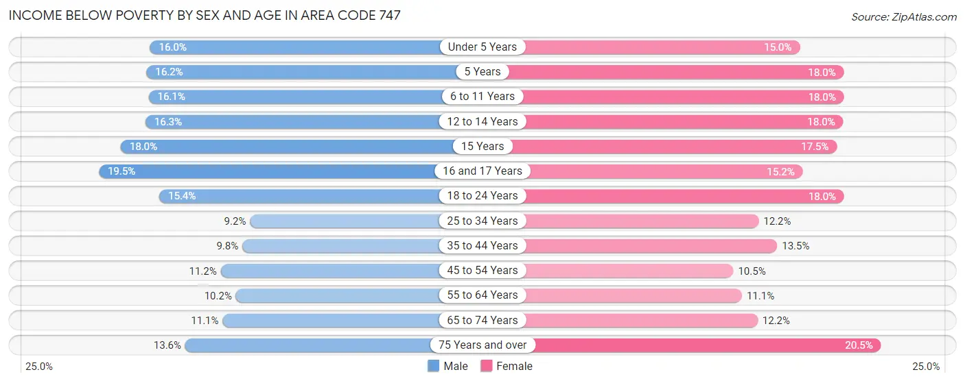 Income Below Poverty by Sex and Age in Area Code 747