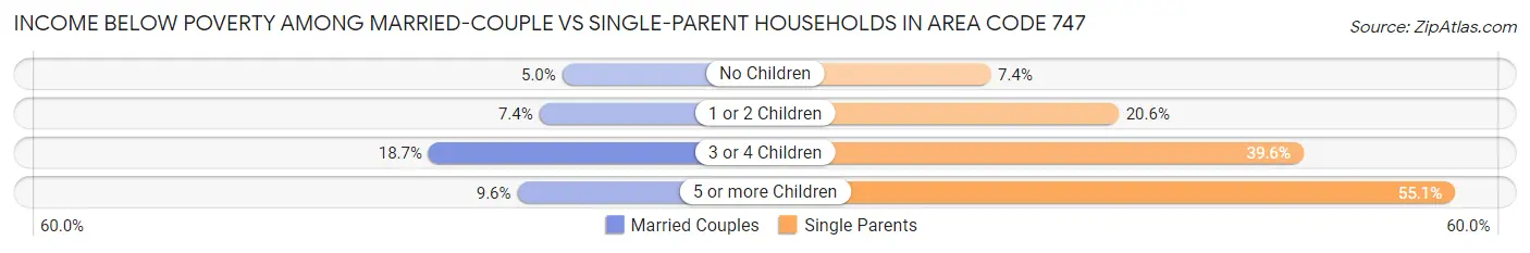Income Below Poverty Among Married-Couple vs Single-Parent Households in Area Code 747