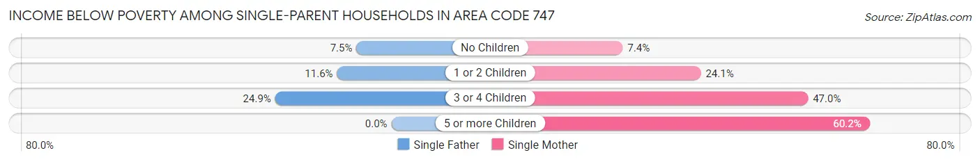 Income Below Poverty Among Single-Parent Households in Area Code 747