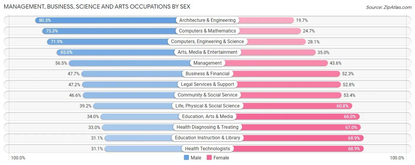 Management, Business, Science and Arts Occupations by Sex in Area Code 747