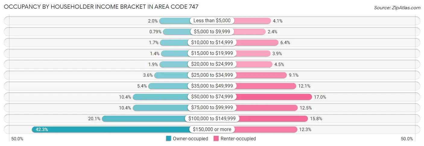 Occupancy by Householder Income Bracket in Area Code 747