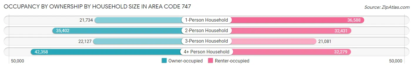 Occupancy by Ownership by Household Size in Area Code 747