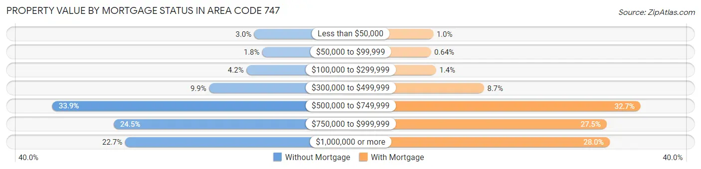 Property Value by Mortgage Status in Area Code 747