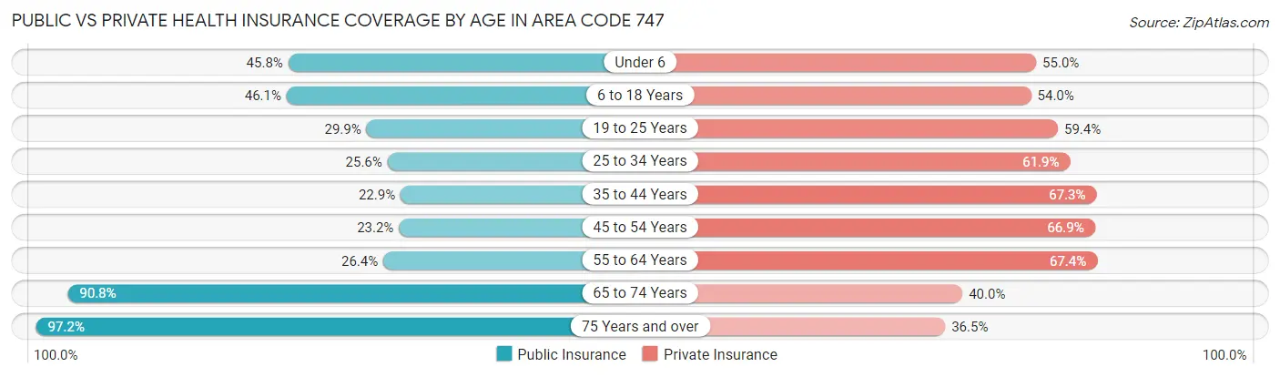 Public vs Private Health Insurance Coverage by Age in Area Code 747