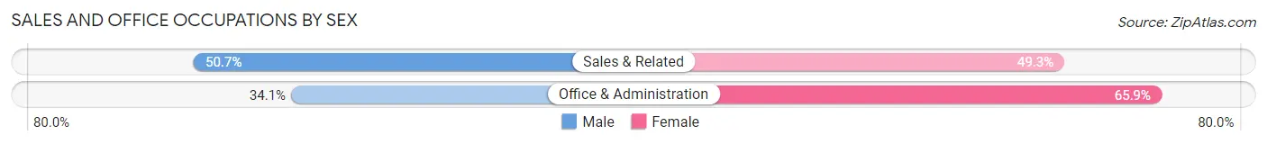 Sales and Office Occupations by Sex in Area Code 747