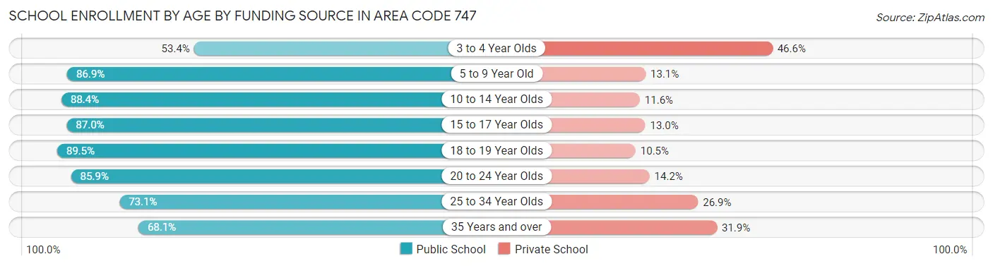 School Enrollment by Age by Funding Source in Area Code 747