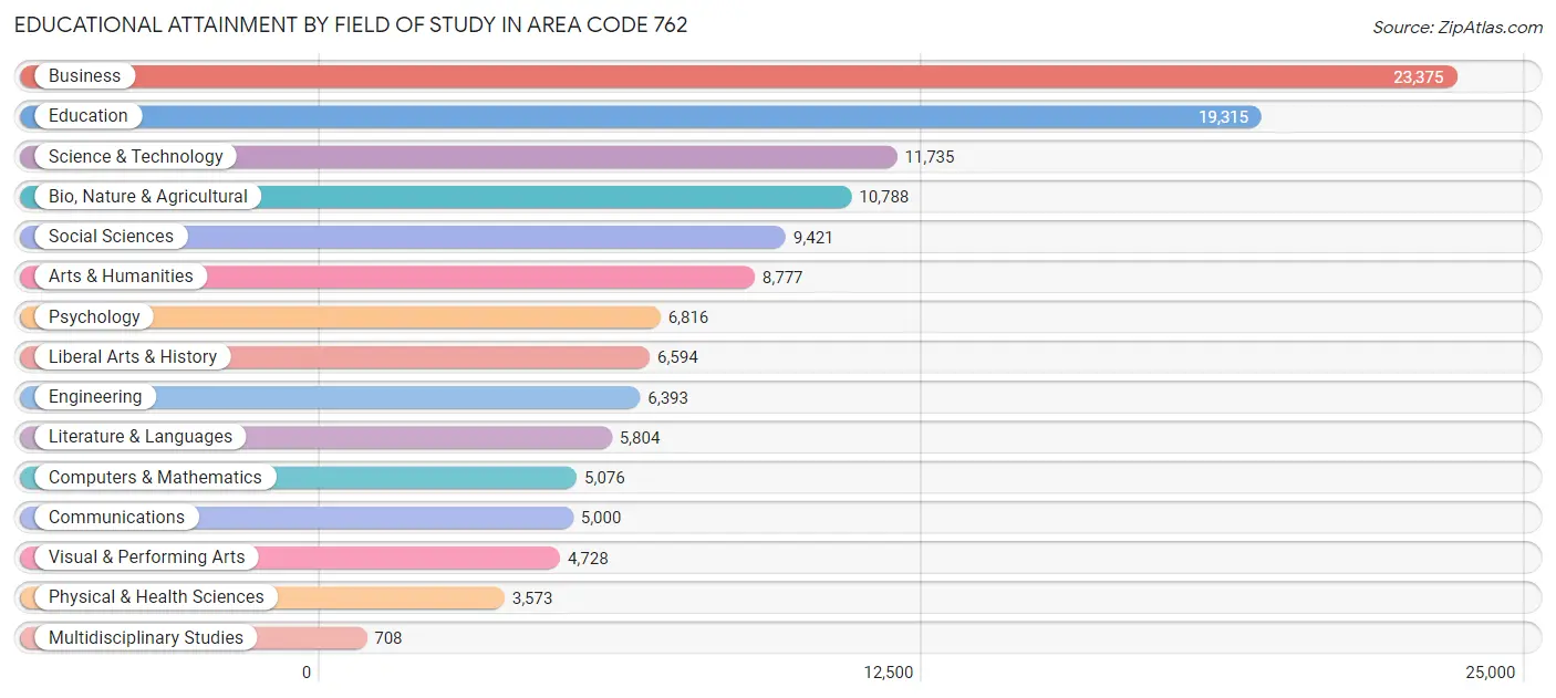 Educational Attainment by Field of Study in Area Code 762