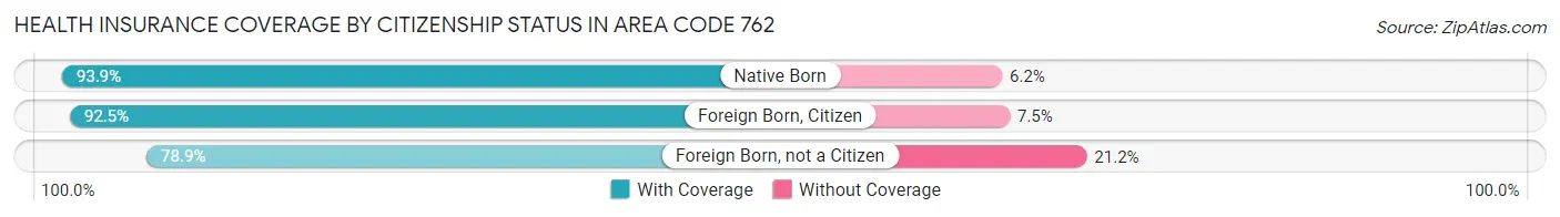 Health Insurance Coverage by Citizenship Status in Area Code 762